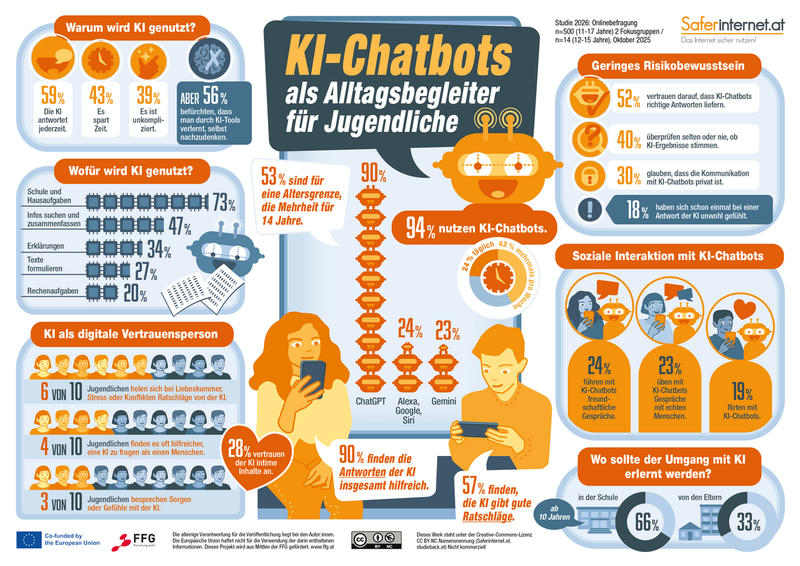 csm Saferinternetat Studie KI Chatbots 2026 68de0cb83b