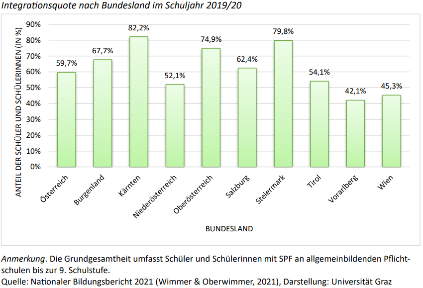 Integrationsquote nach Bundesl. 2019