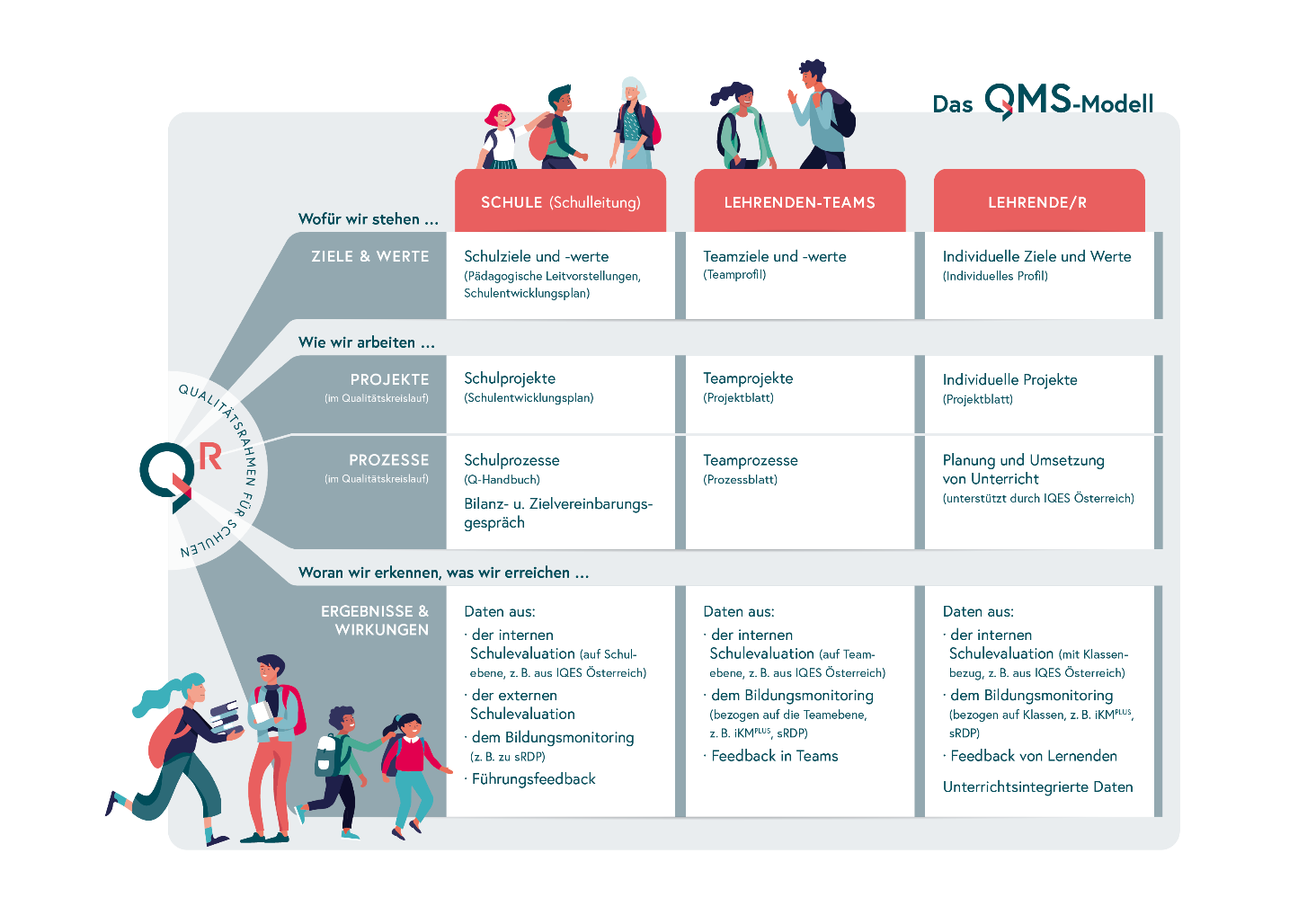 QMS Modell