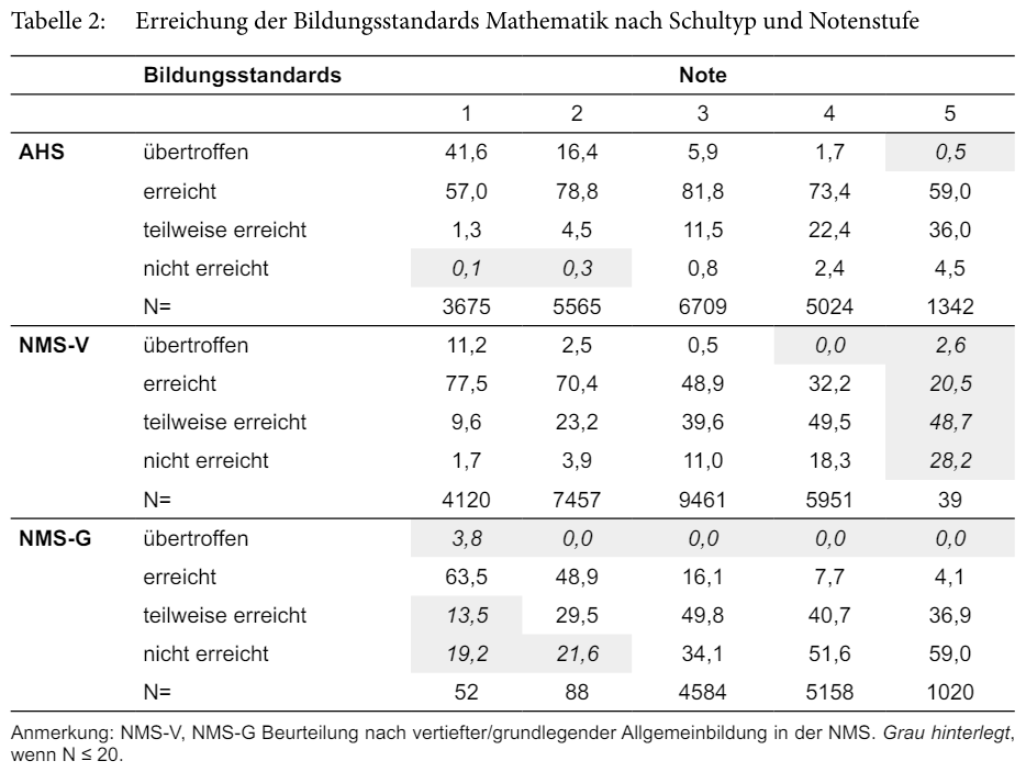 Erreichung der Bildungsstandards