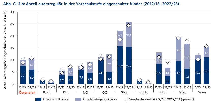 Vorschulstufe
