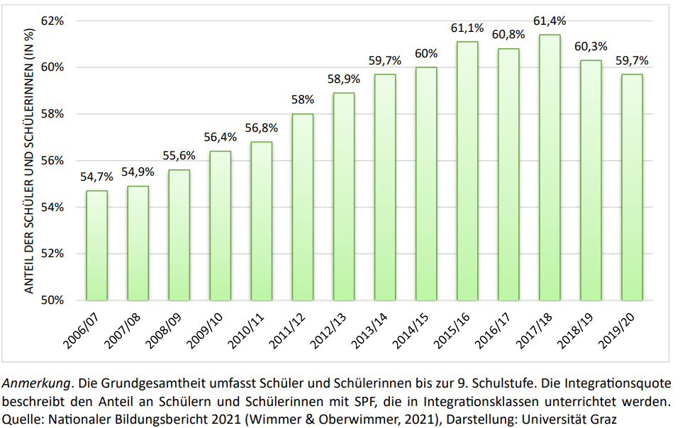 Integrationsqote im Zeitverlauf