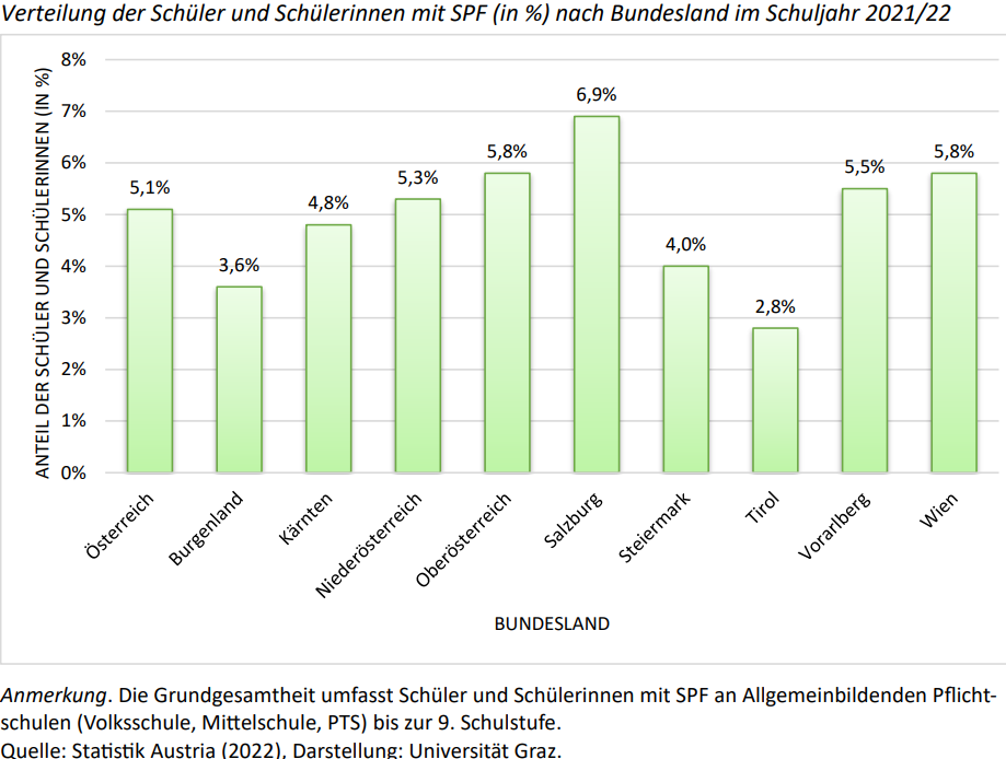 Verteilung SPF nach Bundesl. 2021 22