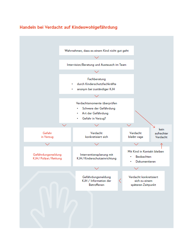Handeln bei Verdacht auf Kindeswohlgefaehrdung